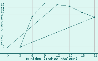 Courbe de l'humidex pour Radishchevo