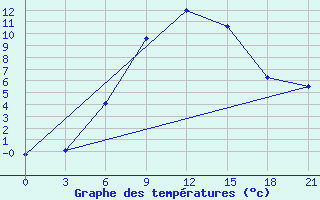 Courbe de tempratures pour Iki-Burul