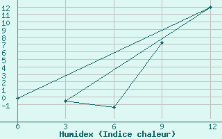 Courbe de l'humidex pour Serrai