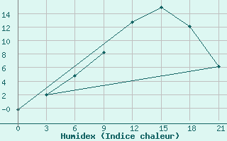 Courbe de l'humidex pour Karpogory