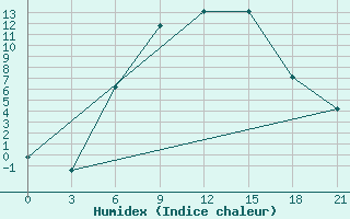 Courbe de l'humidex pour Usak Meydan