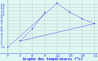 Courbe de tempratures pour Pavelec