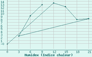 Courbe de l'humidex pour Aksakovo