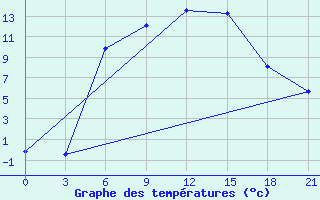 Courbe de tempratures pour Suojarvi