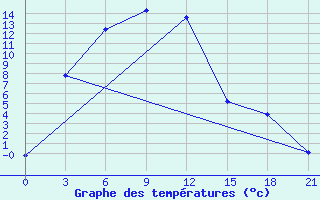 Courbe de tempratures pour Baitag