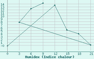 Courbe de l'humidex pour Baitag