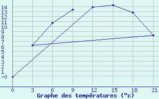 Courbe de tempratures pour Salym