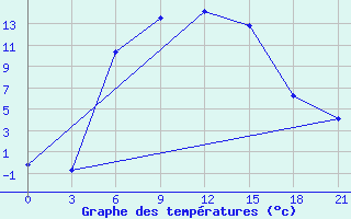 Courbe de tempratures pour Aparan