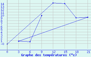 Courbe de tempratures pour L