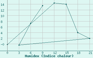 Courbe de l'humidex pour Elat'Ma