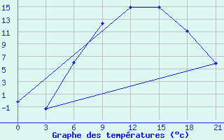 Courbe de tempratures pour Ivano-Frankivs