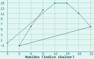 Courbe de l'humidex pour Ivano-Frankivs'K