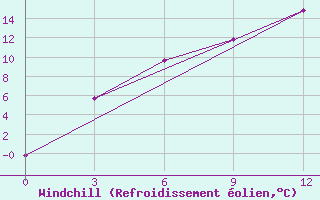 Courbe du refroidissement olien pour Pudoz