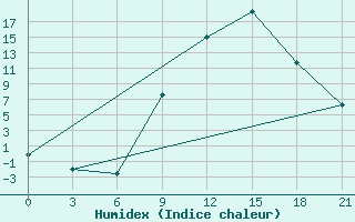 Courbe de l'humidex pour Tetovo