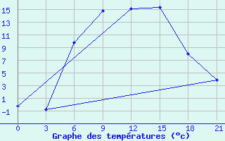 Courbe de tempratures pour Obojan