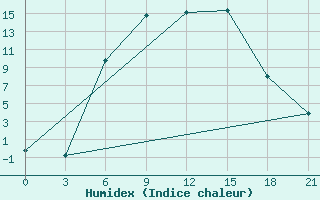 Courbe de l'humidex pour Obojan