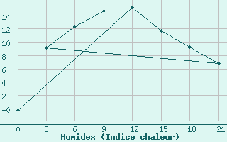 Courbe de l'humidex pour Bol'Sherech'E