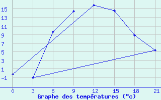 Courbe de tempratures pour Dno