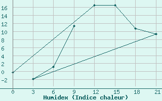 Courbe de l'humidex pour Kastoria Airport