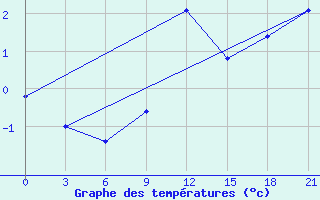 Courbe de tempratures pour Kursk