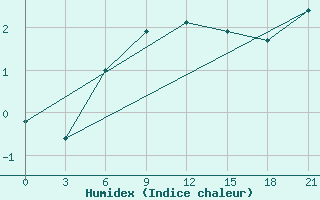 Courbe de l'humidex pour Suhinici