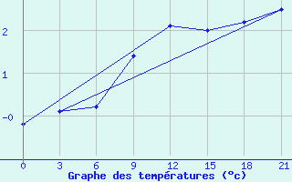 Courbe de tempratures pour Suhinici