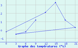 Courbe de tempratures pour Kornesty