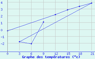 Courbe de tempratures pour Bobruysr