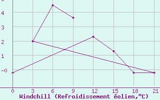 Courbe du refroidissement olien pour Batagay-in-Yakut