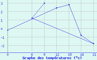 Courbe de tempratures pour Vinica-Pgc