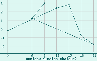 Courbe de l'humidex pour Vinica-Pgc