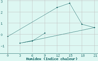 Courbe de l'humidex pour Verhnij Baskuncak