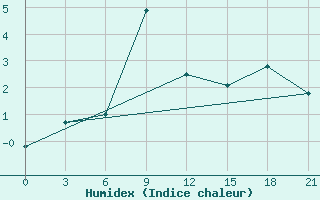 Courbe de l'humidex pour Dzhangala