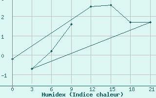 Courbe de l'humidex pour Cernyj Jar