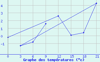 Courbe de tempratures pour Pinsk