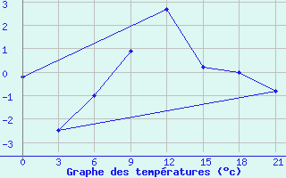 Courbe de tempratures pour Inza