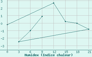 Courbe de l'humidex pour Inza