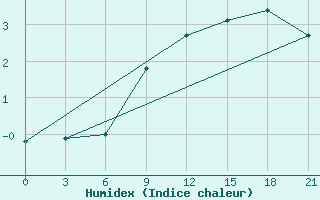 Courbe de l'humidex pour Kasin