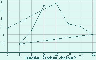 Courbe de l'humidex pour Kotel'Nikovo