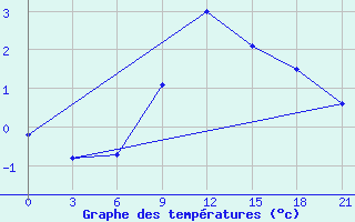 Courbe de tempratures pour Sumy