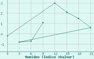 Courbe de l'humidex pour Sumy