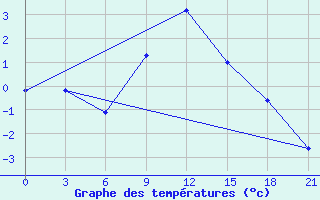 Courbe de tempratures pour Izium