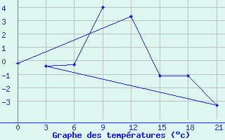 Courbe de tempratures pour Sosva