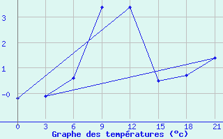 Courbe de tempratures pour Komsomolski