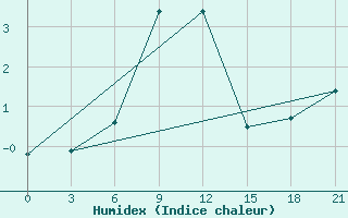 Courbe de l'humidex pour Komsomolski