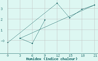 Courbe de l'humidex pour Sevan Ozero