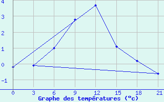 Courbe de tempratures pour Korliki