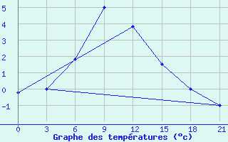 Courbe de tempratures pour Kamo