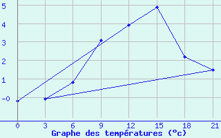 Courbe de tempratures pour Novaja Ladoga