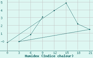 Courbe de l'humidex pour Novaja Ladoga